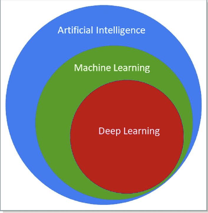 what is ai, ml, dl?