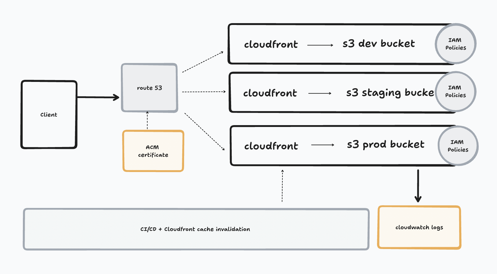 AWS Static website hosting