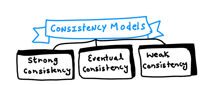 Consistent Modelss