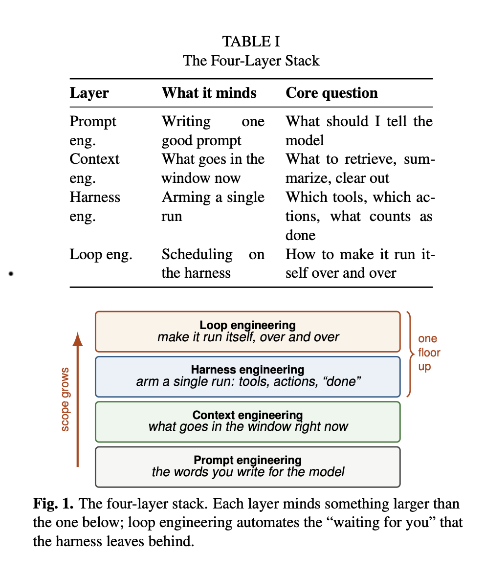 Loop engineering vs prompt engineering, context engineering, and harness engineering