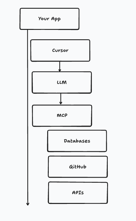 product architecture after MCP