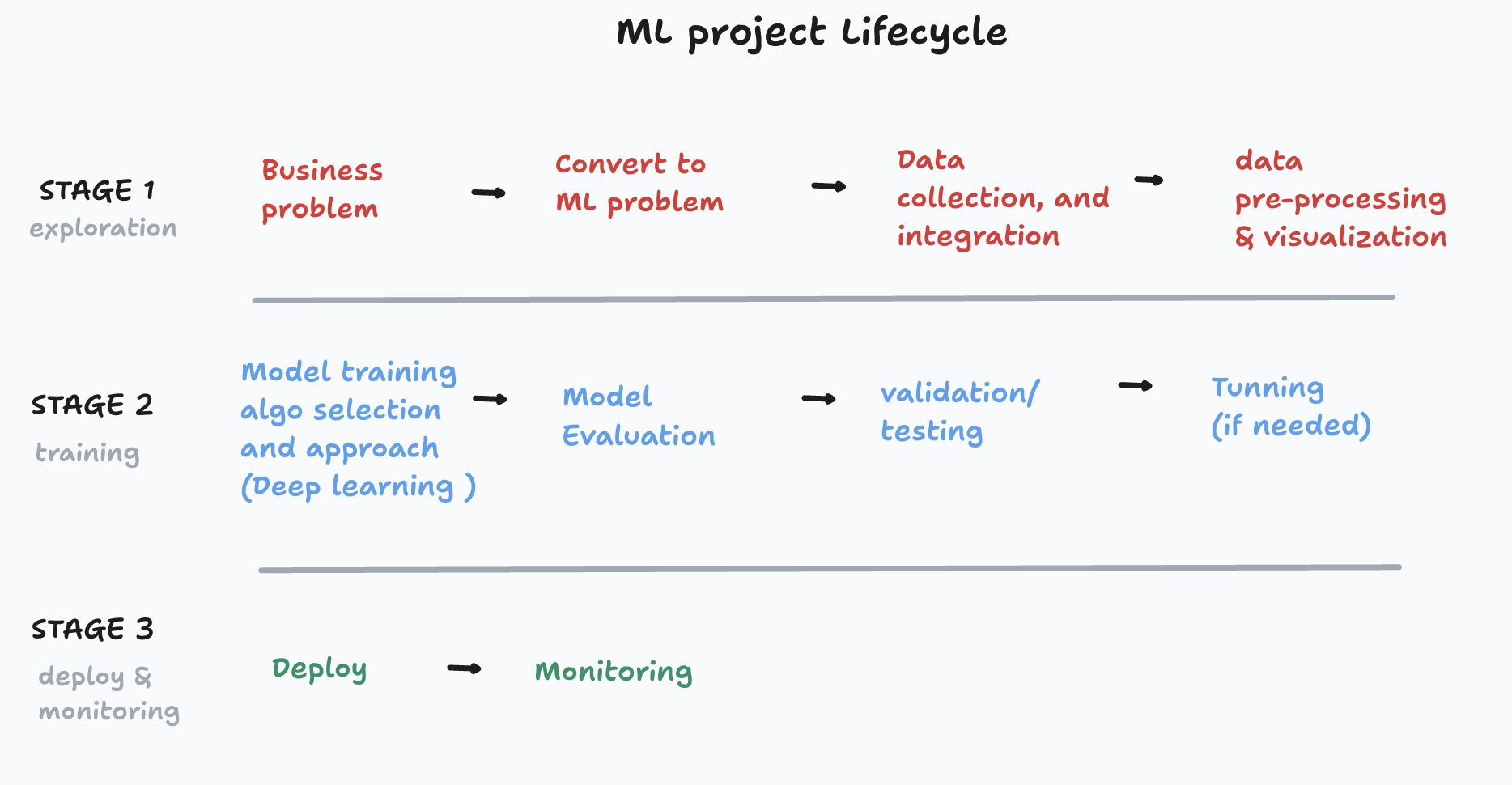 ML project lifecycle