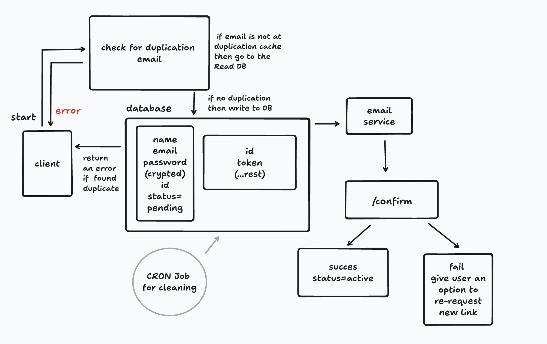 register API