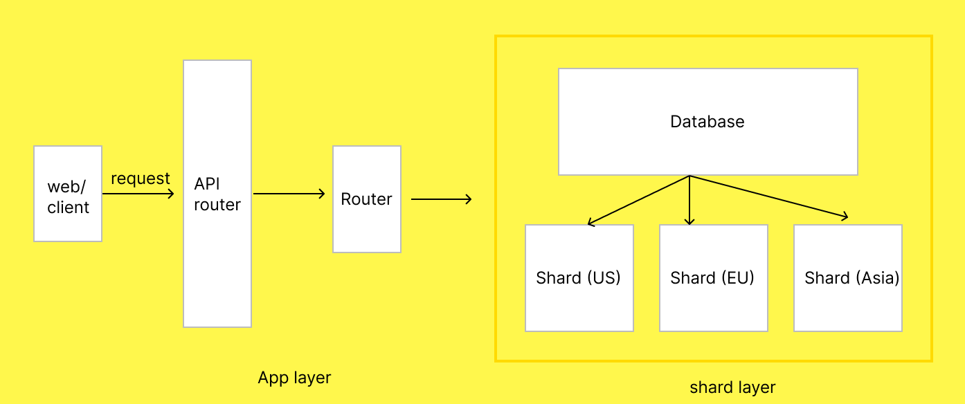 sharding architecture