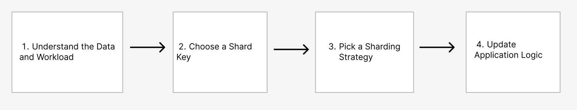 sharding steps